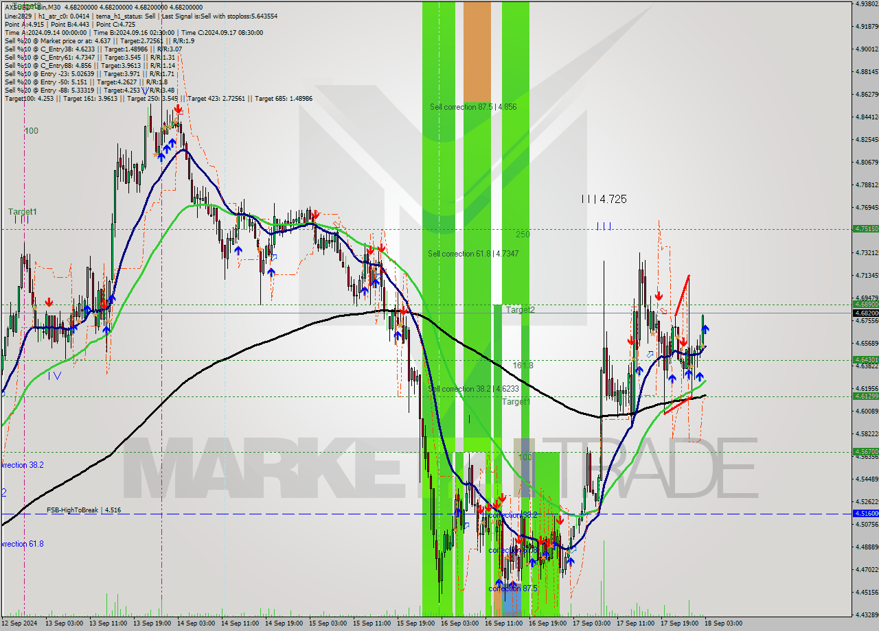 AXSUSDT-Bin M30 Analysis AXSUSDT-Bin M30 Signal