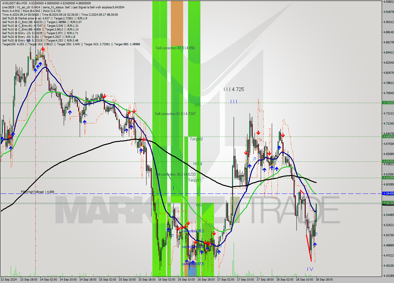 AXSUSDT-Bin M30 Signal