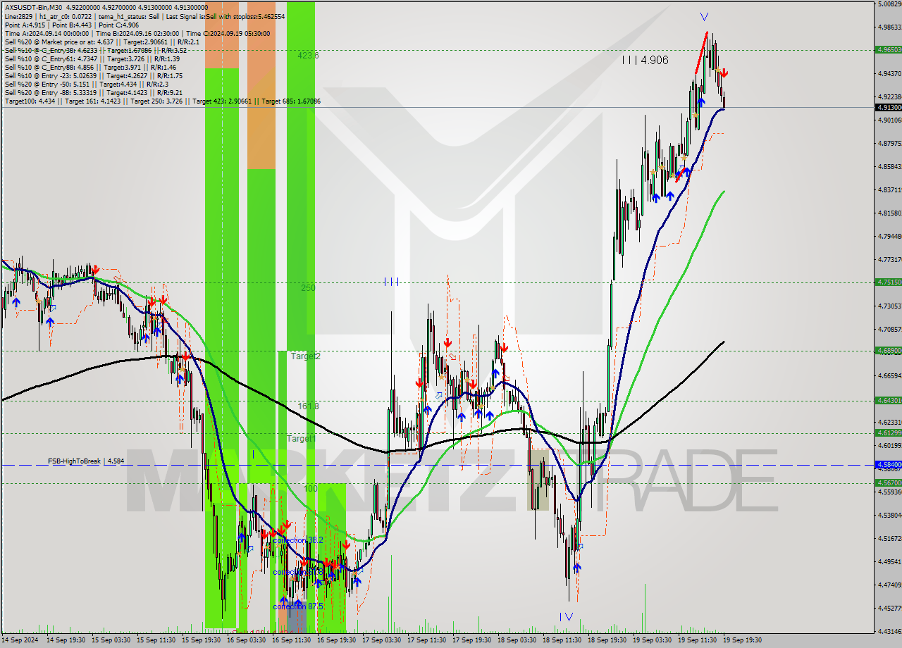 AXSUSDT-Bin M30 Signal