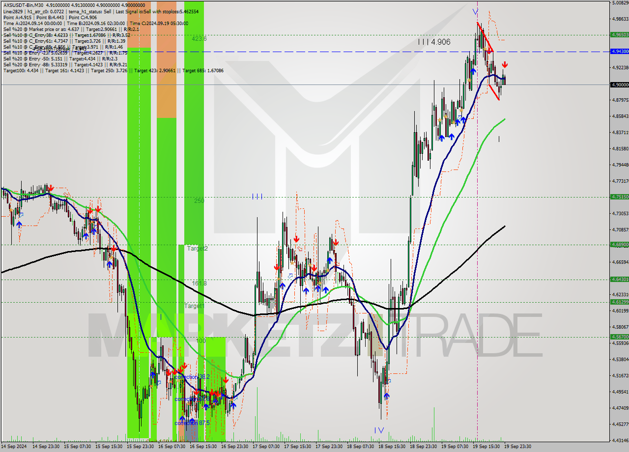 AXSUSDT-Bin M30 Signal