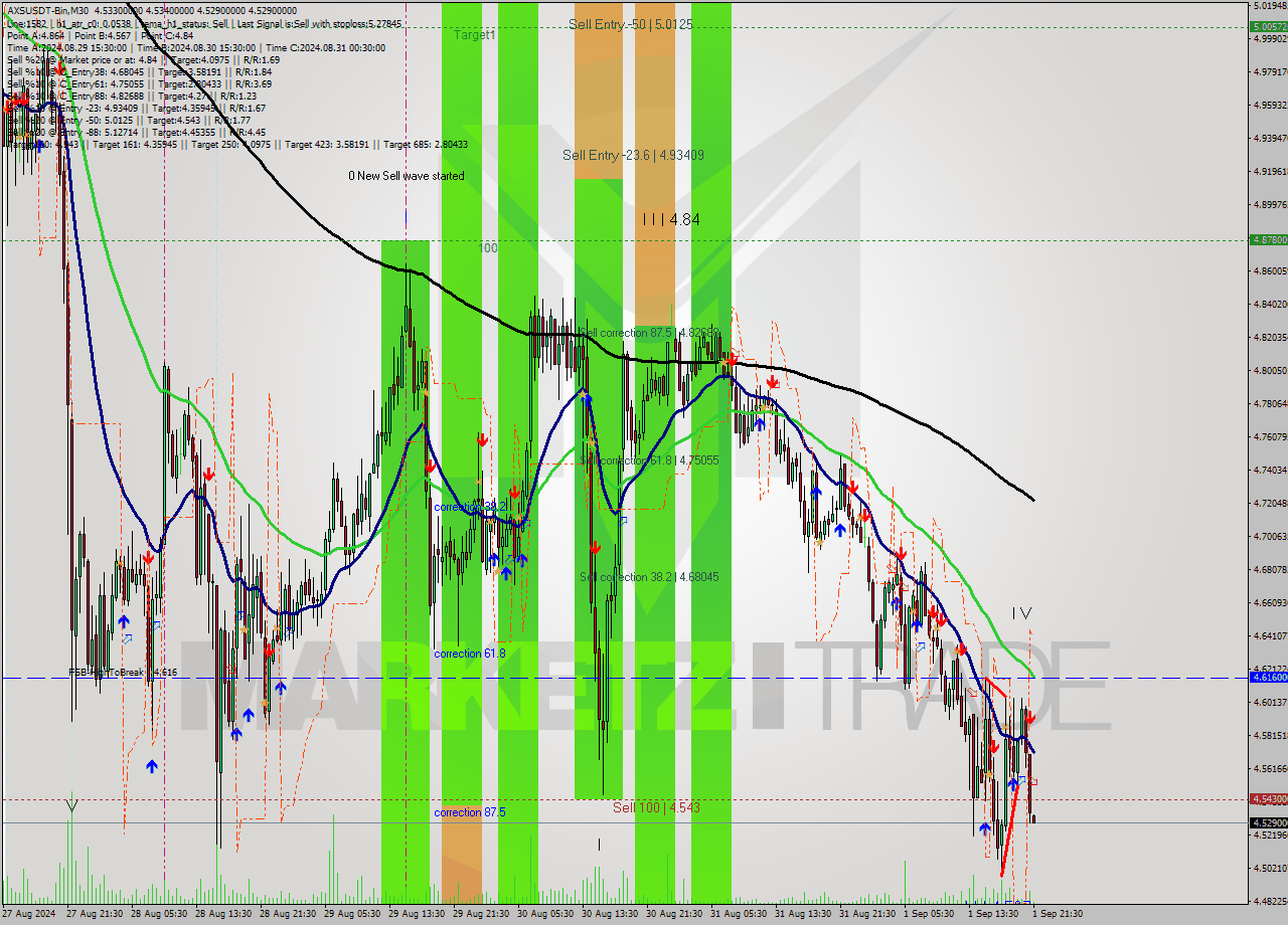 AXSUSDT-Bin M30 Signal