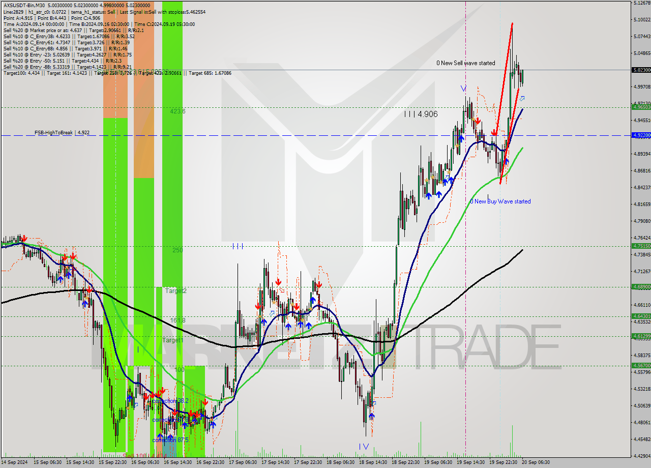 AXSUSDT-Bin M30 Signal