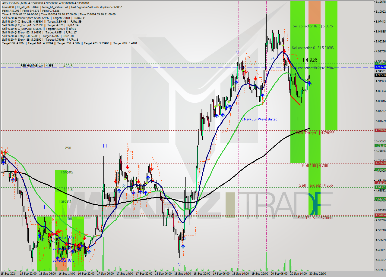 AXSUSDT-Bin M30 Signal