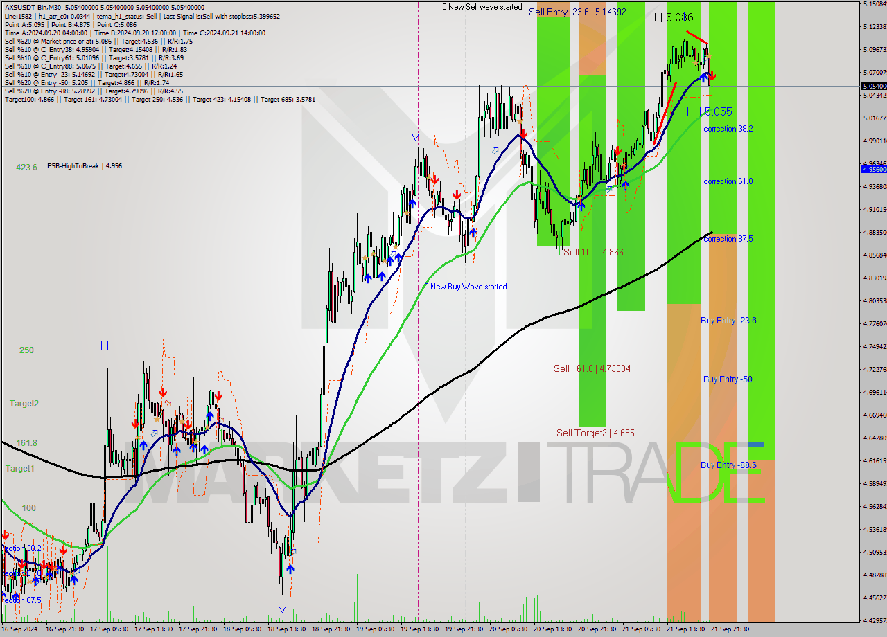 AXSUSDT-Bin M30 Analysis AXSUSDT-Bin M30 Signal