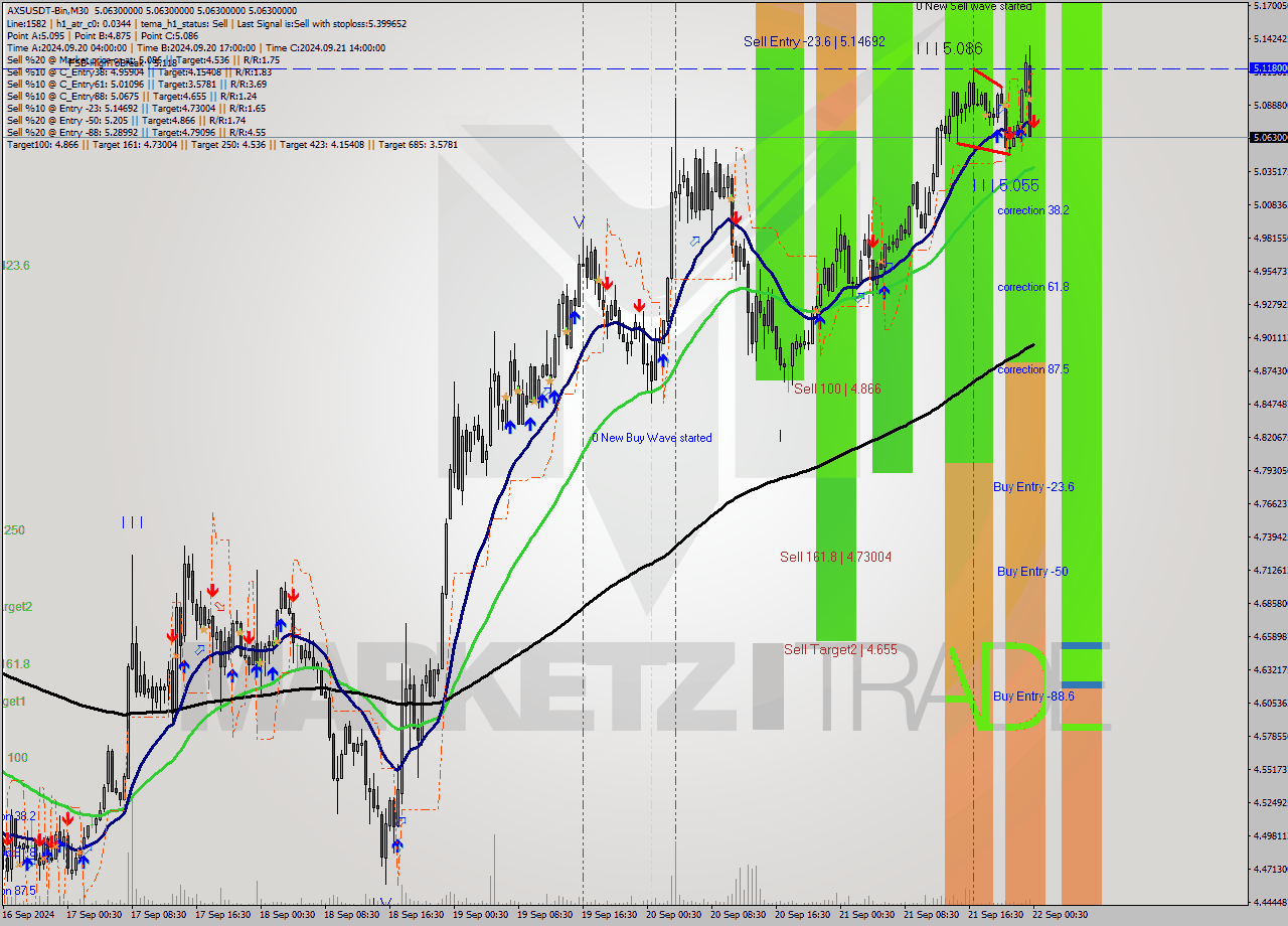 AXSUSDT-Bin M30 Analysis AXSUSDT-Bin M30 Signal