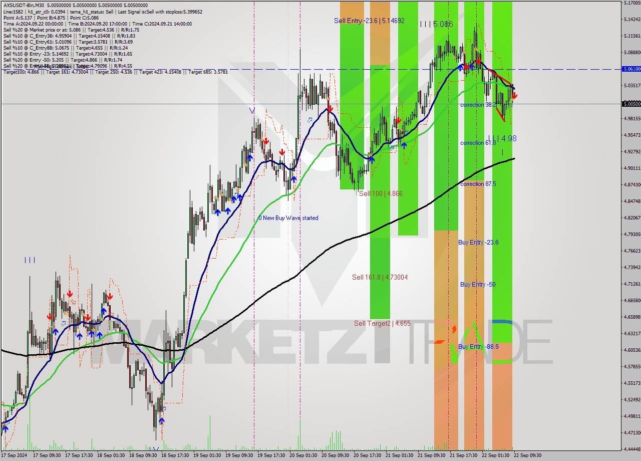 AXSUSDT-Bin M30 Signal