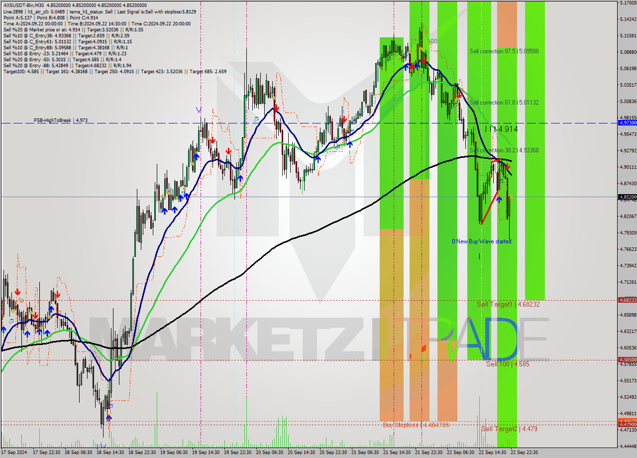 AXSUSDT-Bin M30 Signal