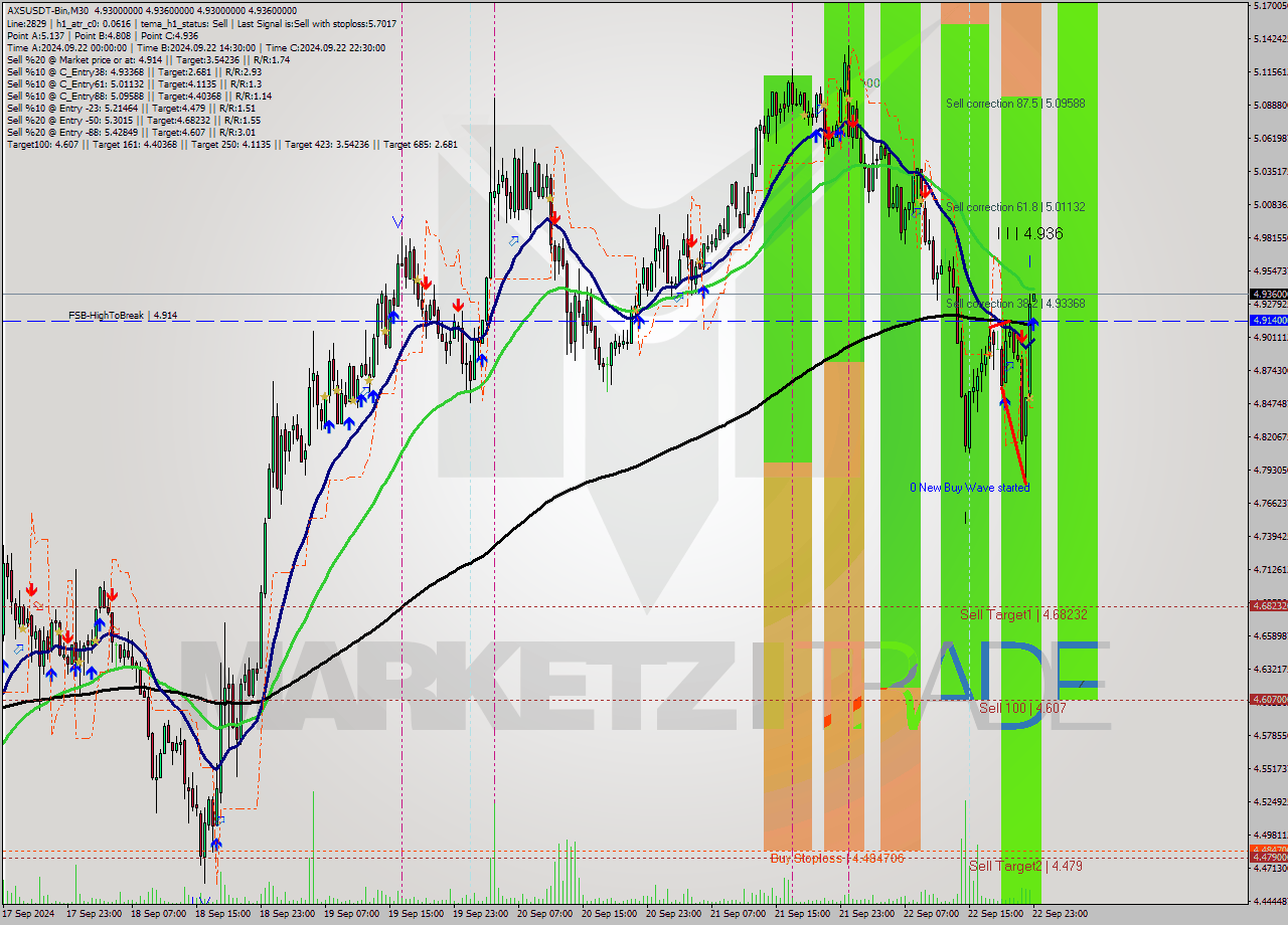 AXSUSDT-Bin M30 Analysis AXSUSDT-Bin M30 Signal