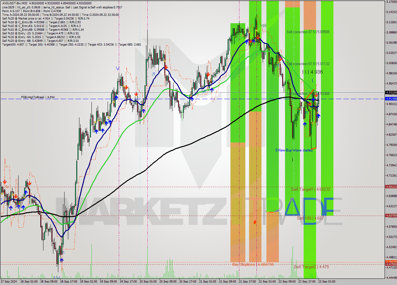 AXSUSDT-Bin M30 Signal