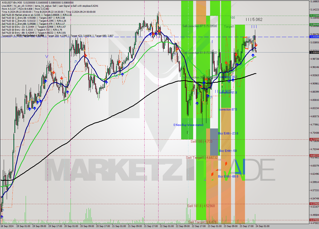 AXSUSDT-Bin M30 Signal