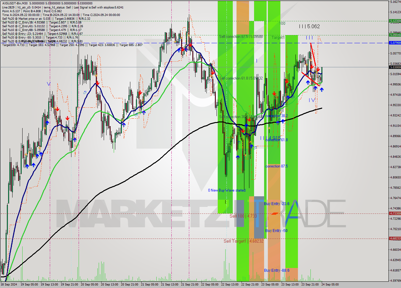 AXSUSDT-Bin M30 Signal