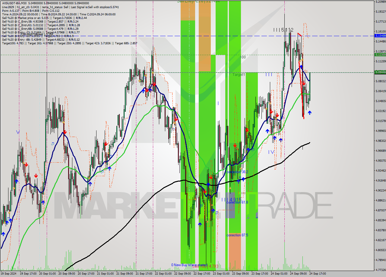 AXSUSDT-Bin M30 Signal
