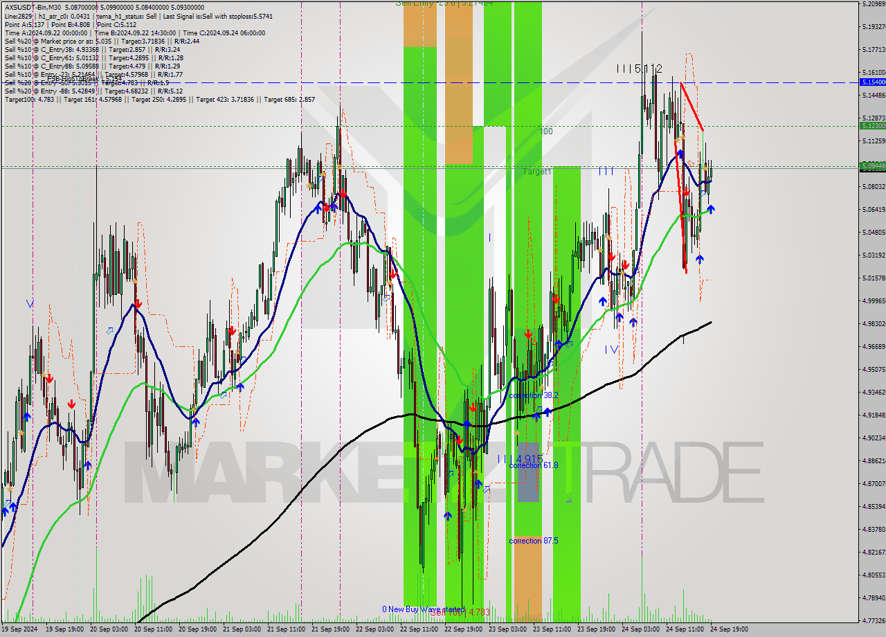 AXSUSDT-Bin M30 Analysis AXSUSDT-Bin M30 Signal