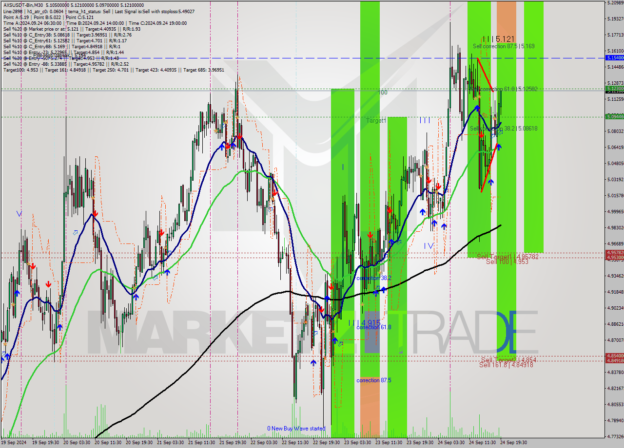 AXSUSDT-Bin M30 Signal