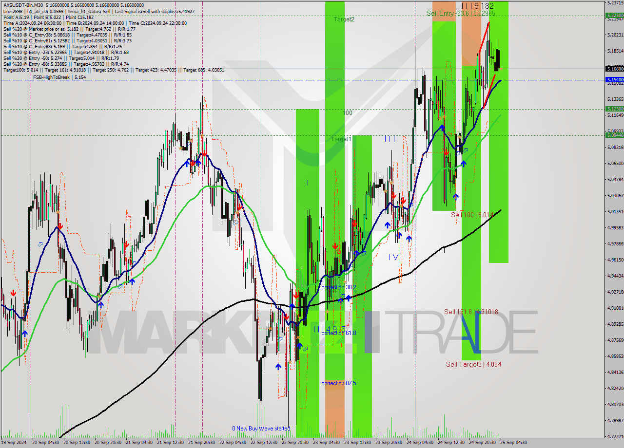 AXSUSDT-Bin M30 Analysis AXSUSDT-Bin M30 Signal
