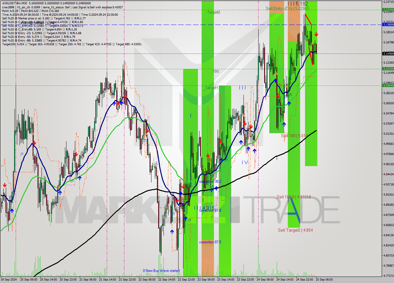 AXSUSDT-Bin M30 Signal