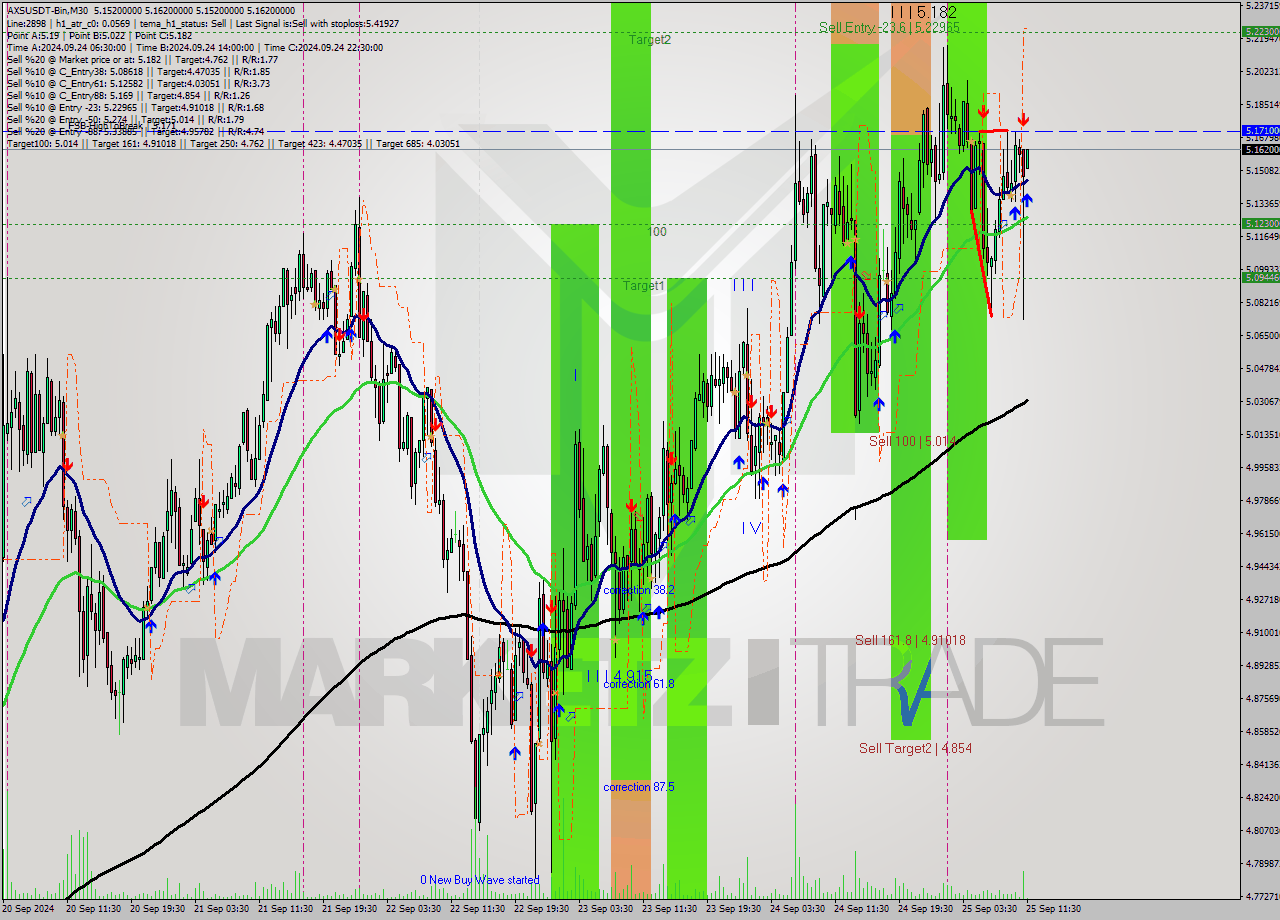 AXSUSDT-Bin M30 Analysis AXSUSDT-Bin M30 Signal