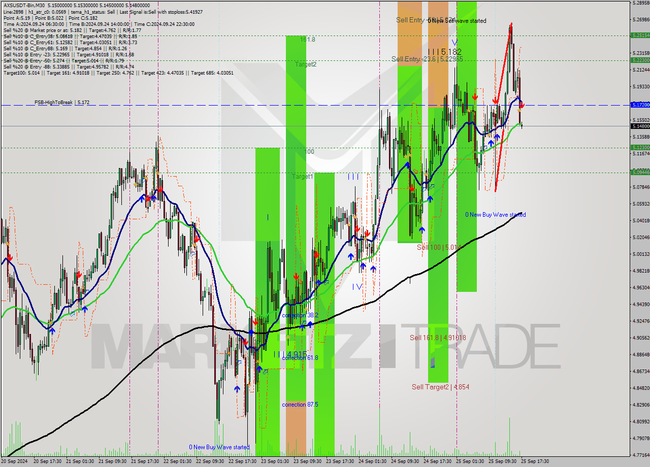 AXSUSDT-Bin M30 Signal
