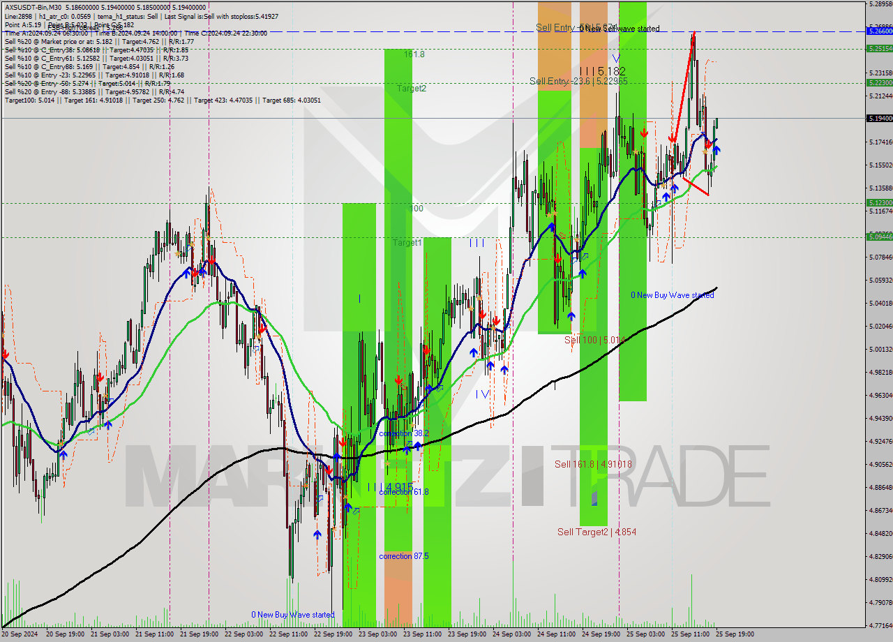 AXSUSDT-Bin M30 Signal