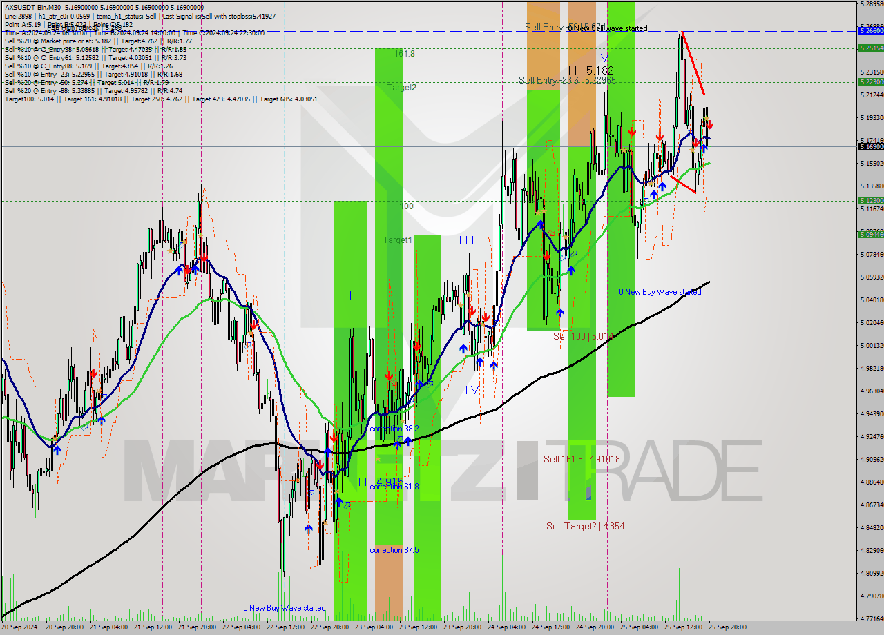 AXSUSDT-Bin M30 Signal
