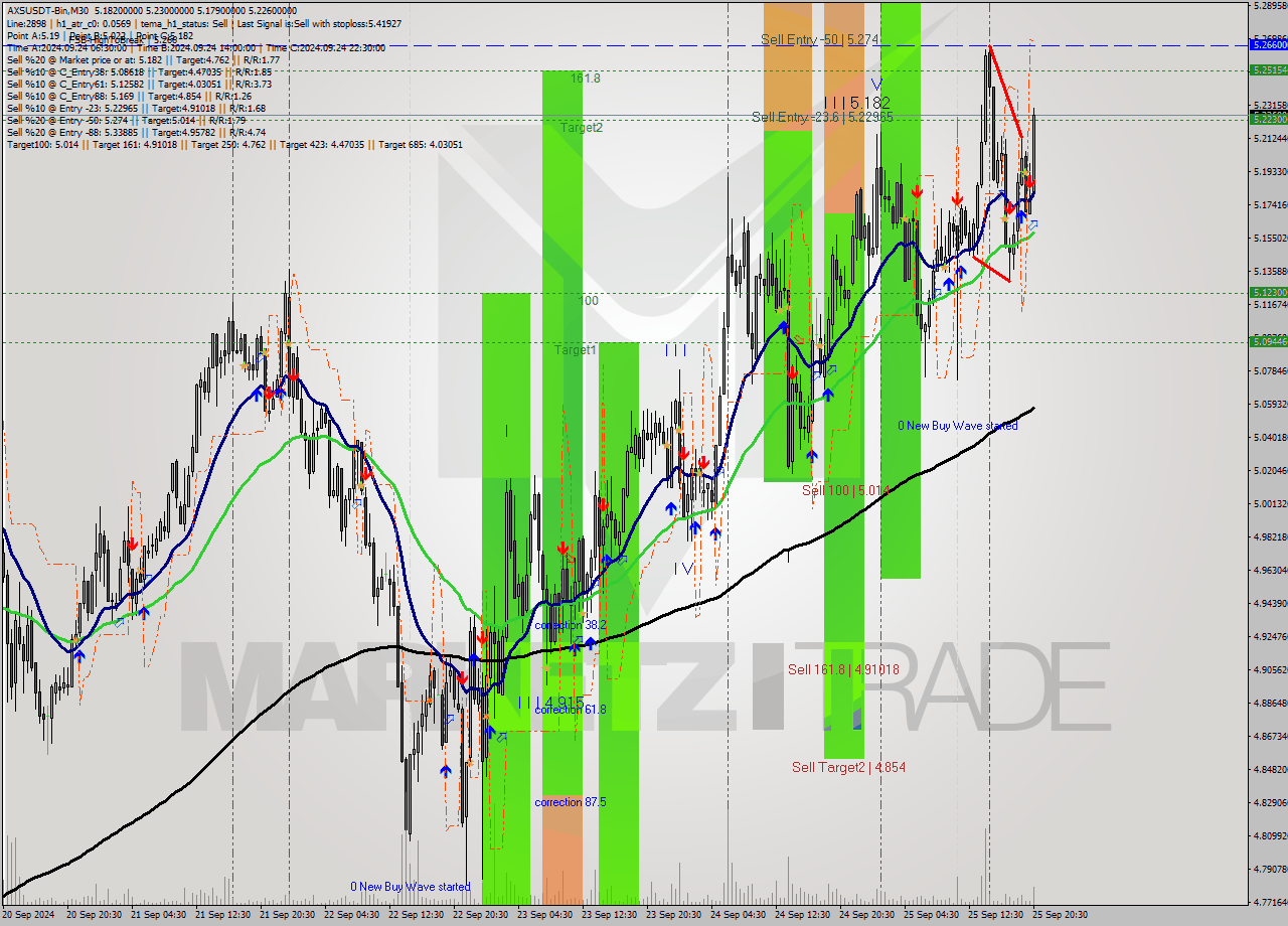 AXSUSDT-Bin M30 Analysis AXSUSDT-Bin M30 Signal