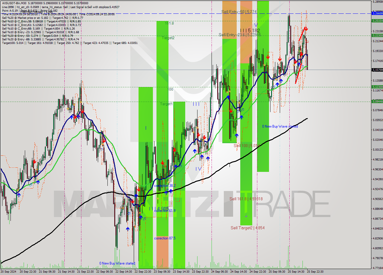 AXSUSDT-Bin M30 Analysis AXSUSDT-Bin M30 Signal