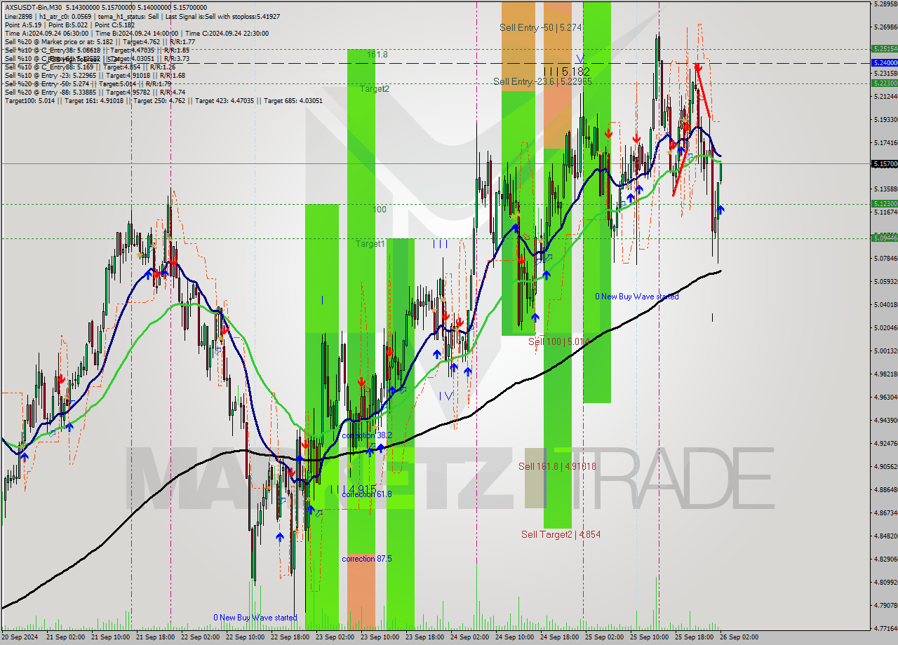 AXSUSDT-Bin M30 Analysis AXSUSDT-Bin M30 Signal