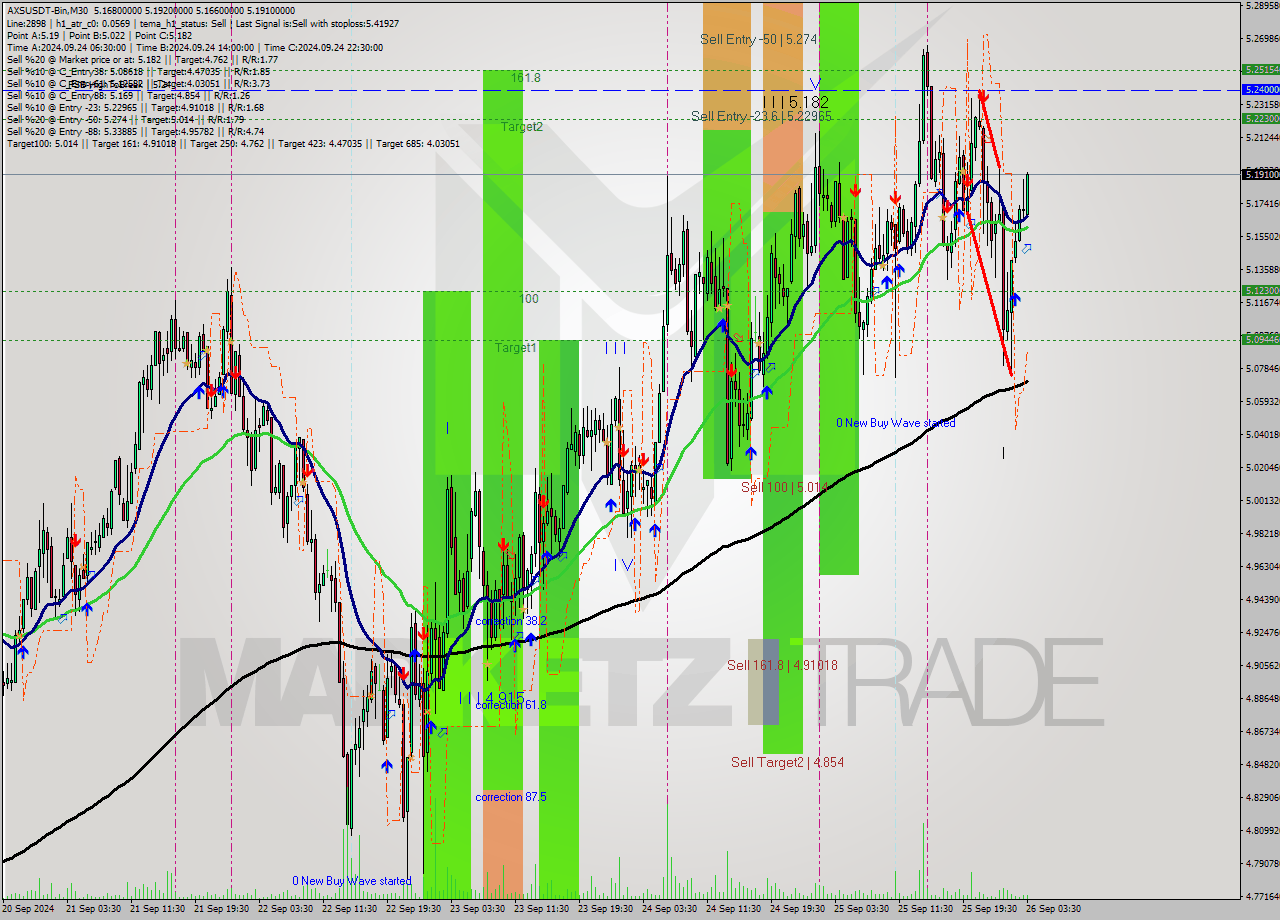 AXSUSDT-Bin M30 Signal