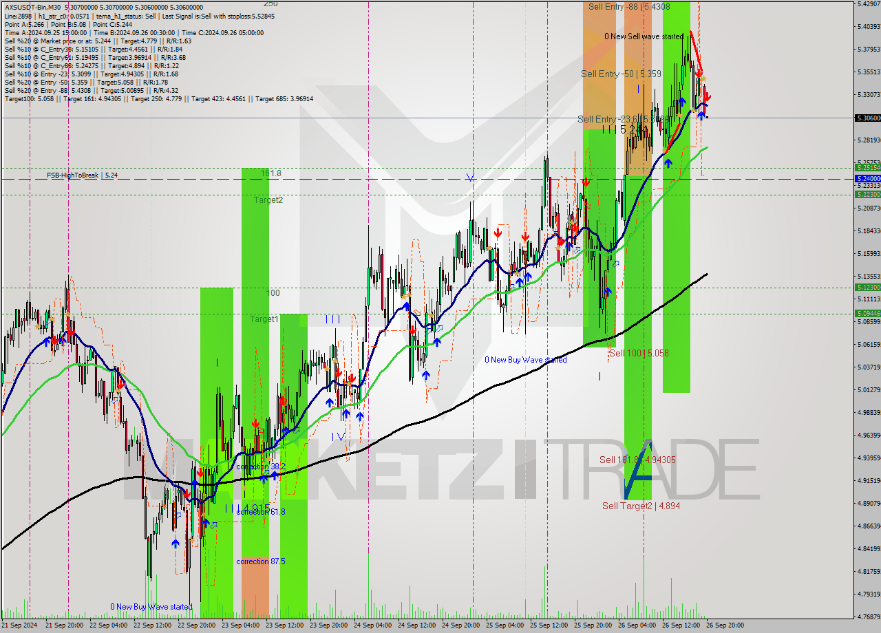 AXSUSDT-Bin M30 Signal