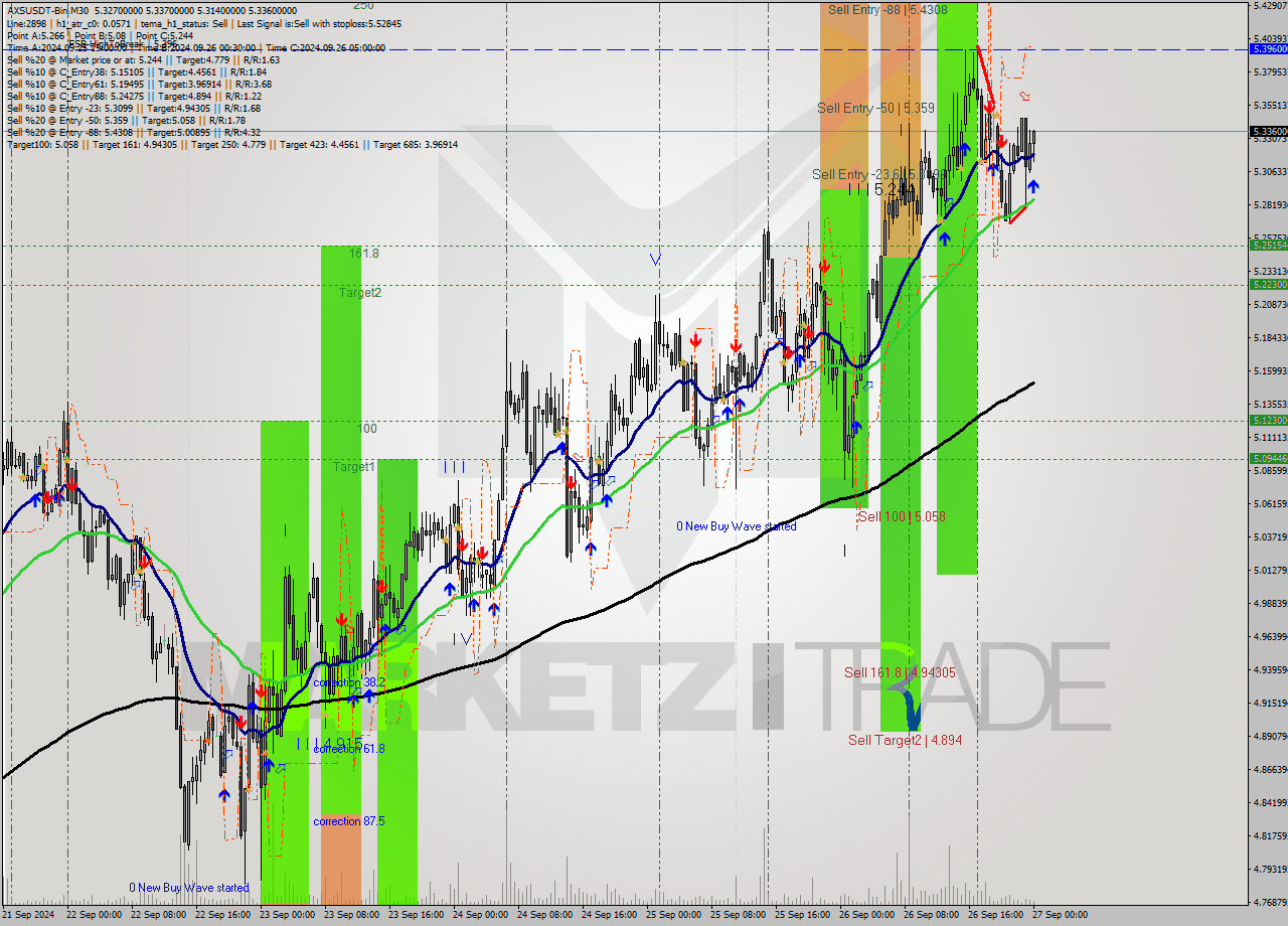AXSUSDT-Bin M30 Signal