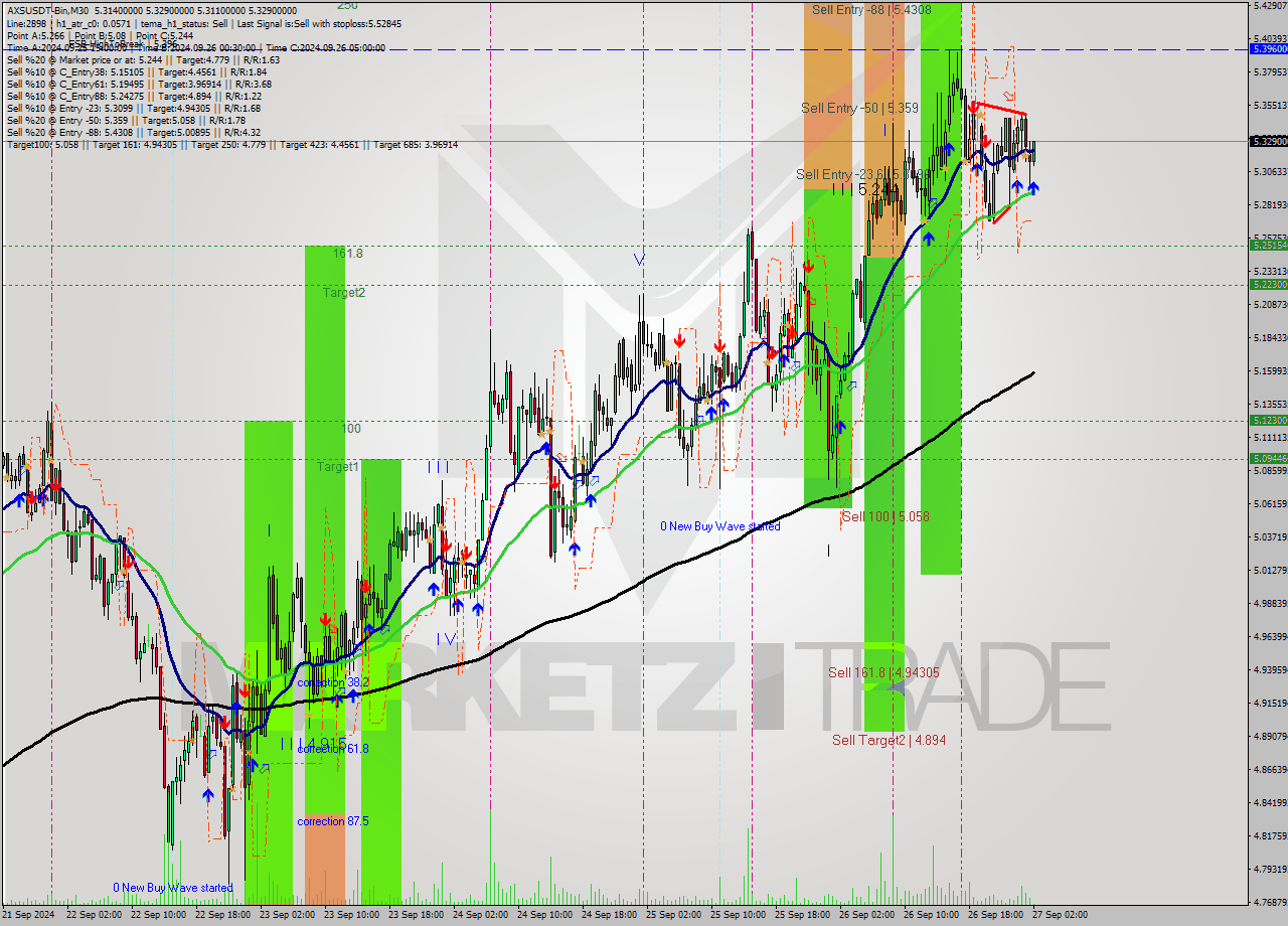 AXSUSDT-Bin M30 Signal