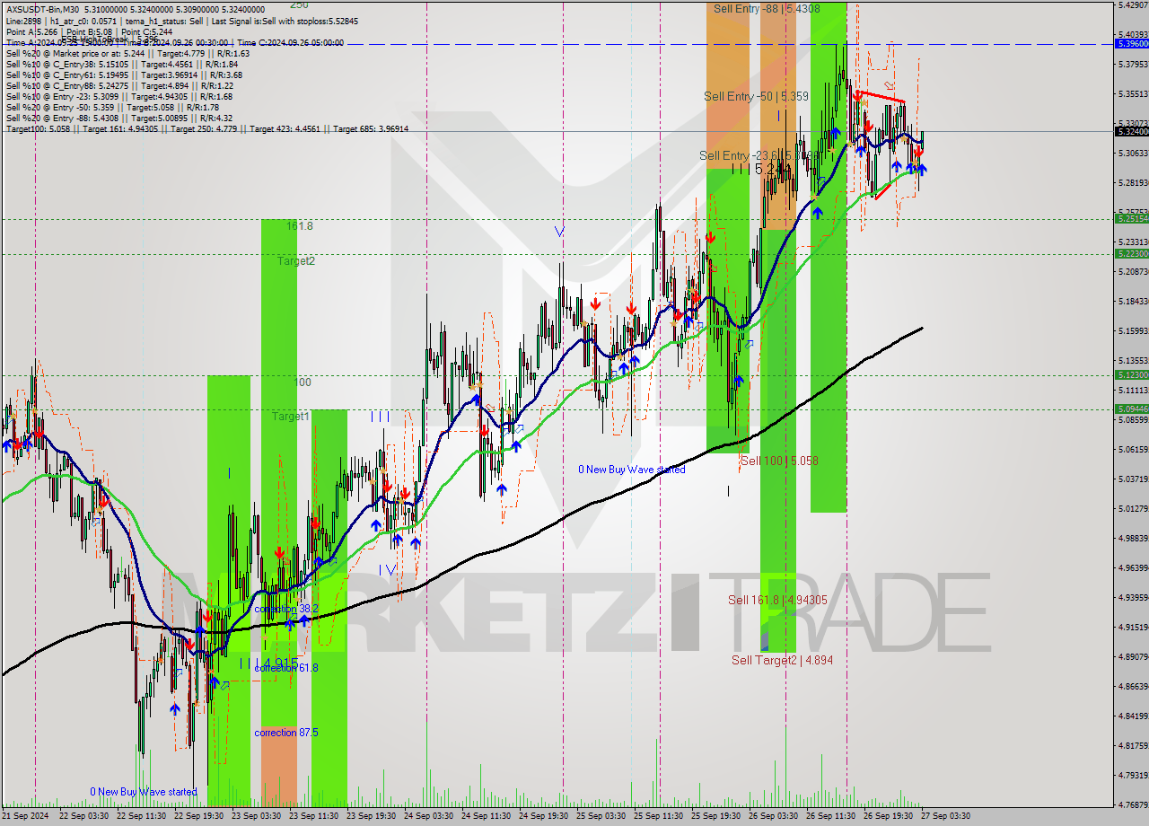 AXSUSDT-Bin M30 Signal