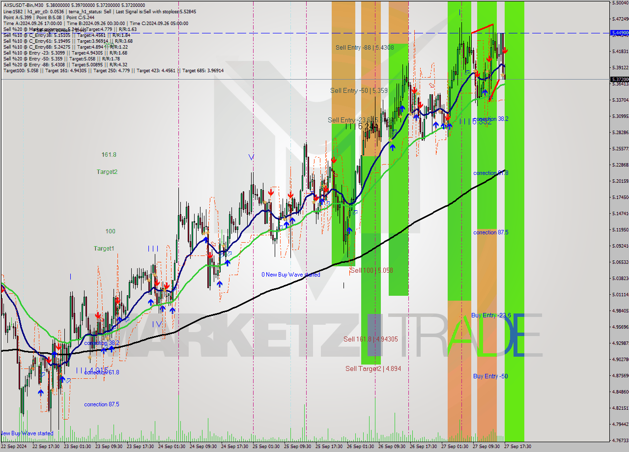 AXSUSDT-Bin M30 Signal