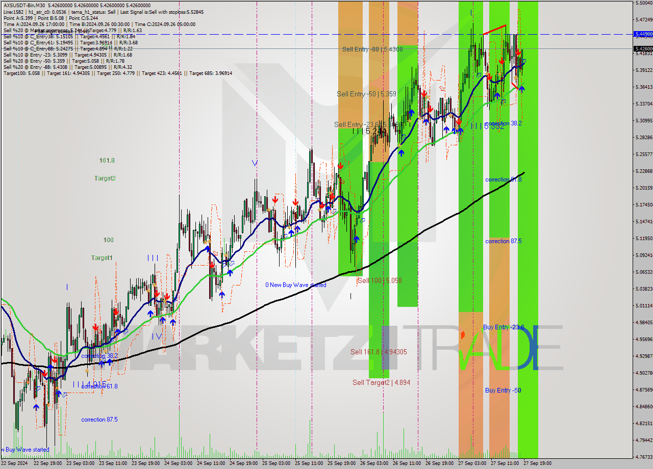 AXSUSDT-Bin M30 Signal
