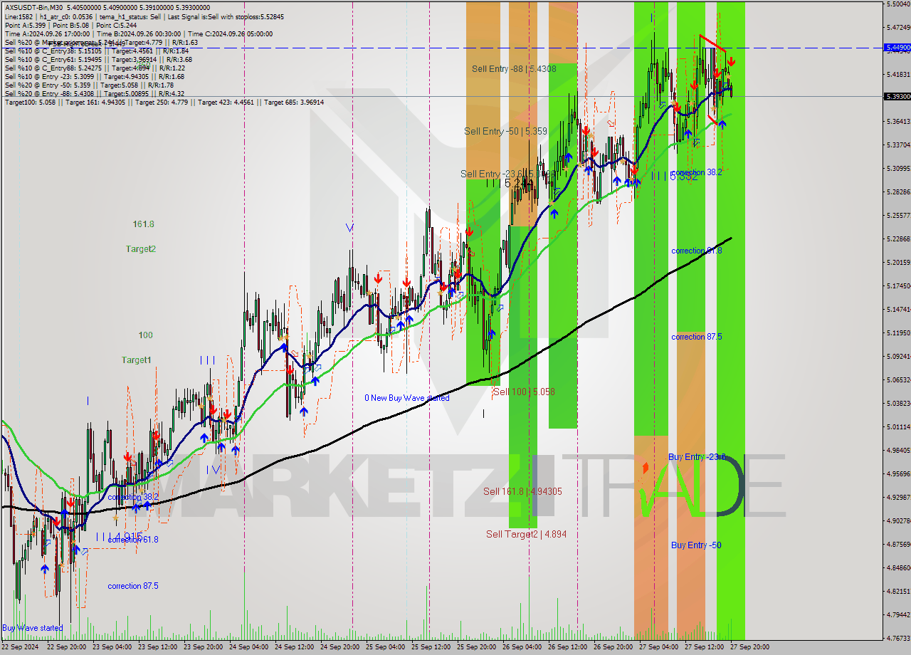 AXSUSDT-Bin M30 Analysis AXSUSDT-Bin M30 Signal