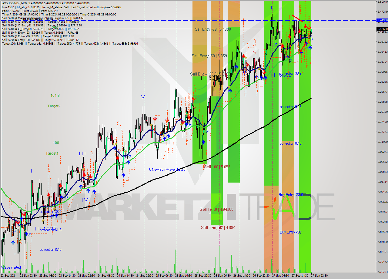 AXSUSDT-Bin M30 Signal