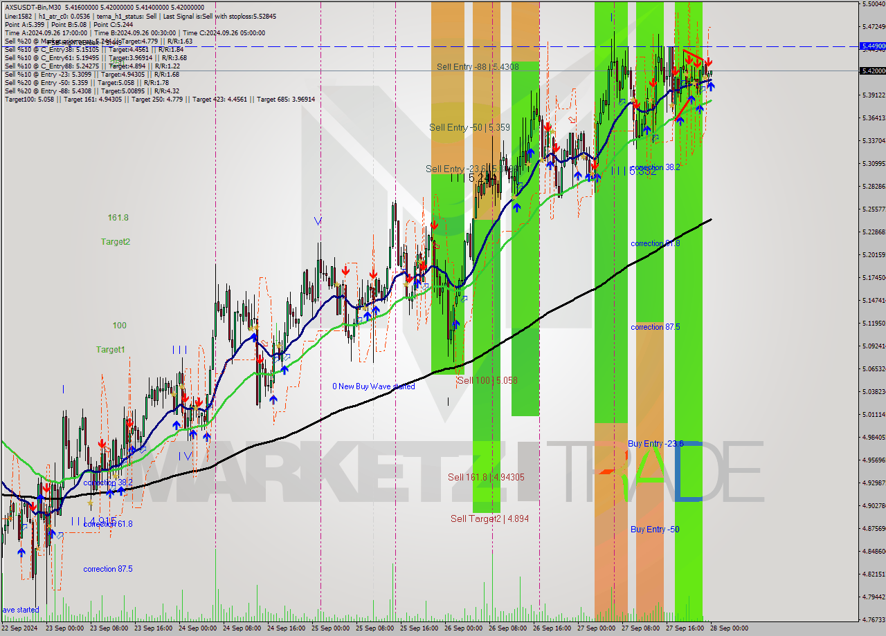 AXSUSDT-Bin M30 Signal