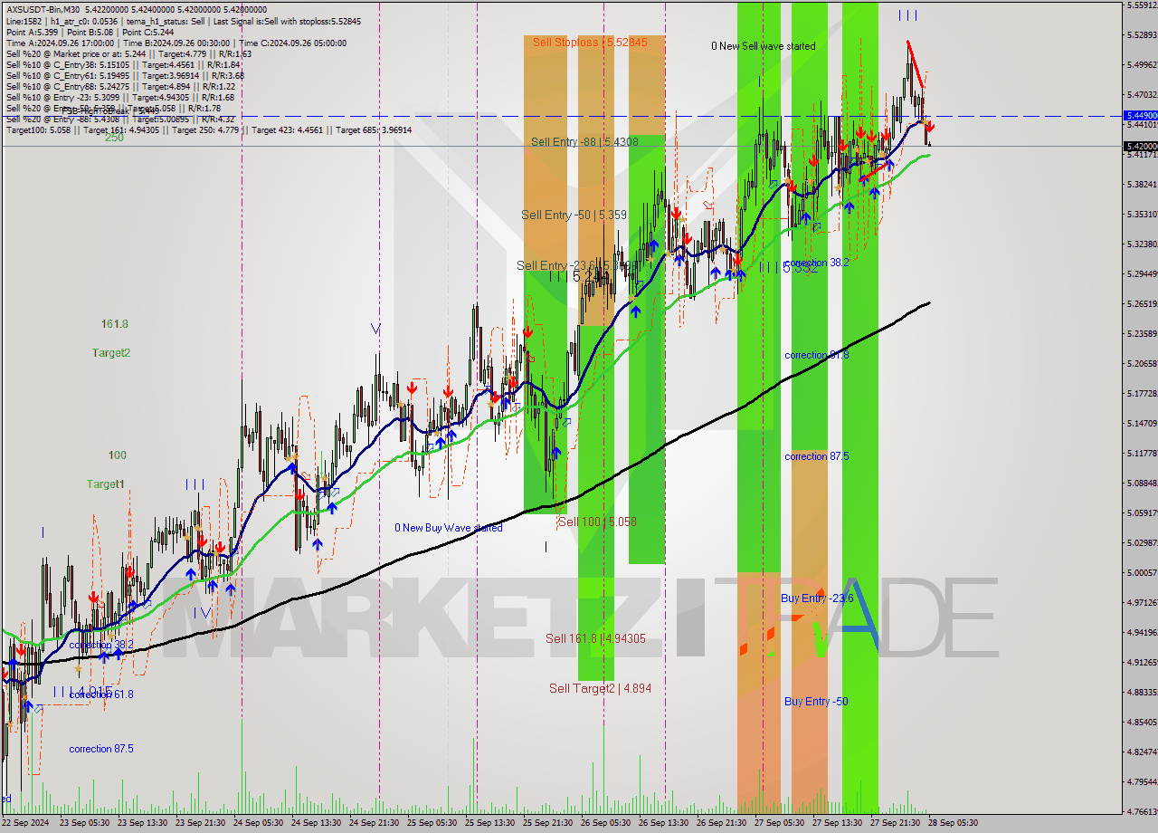 AXSUSDT-Bin M30 Signal
