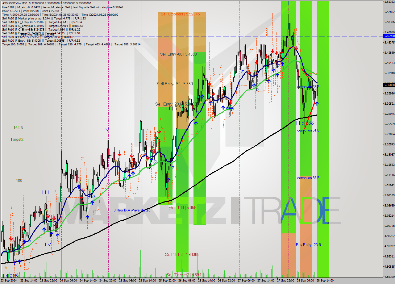 AXSUSDT-Bin M30 Signal