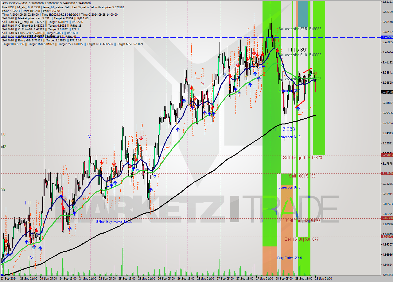AXSUSDT-Bin M30 Signal