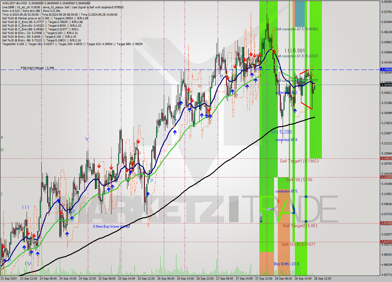 AXSUSDT-Bin M30 Signal