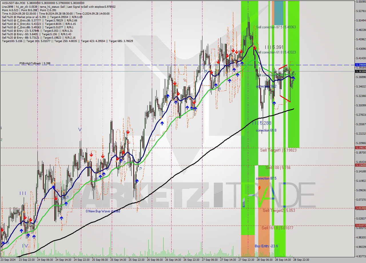 AXSUSDT-Bin M30 Signal