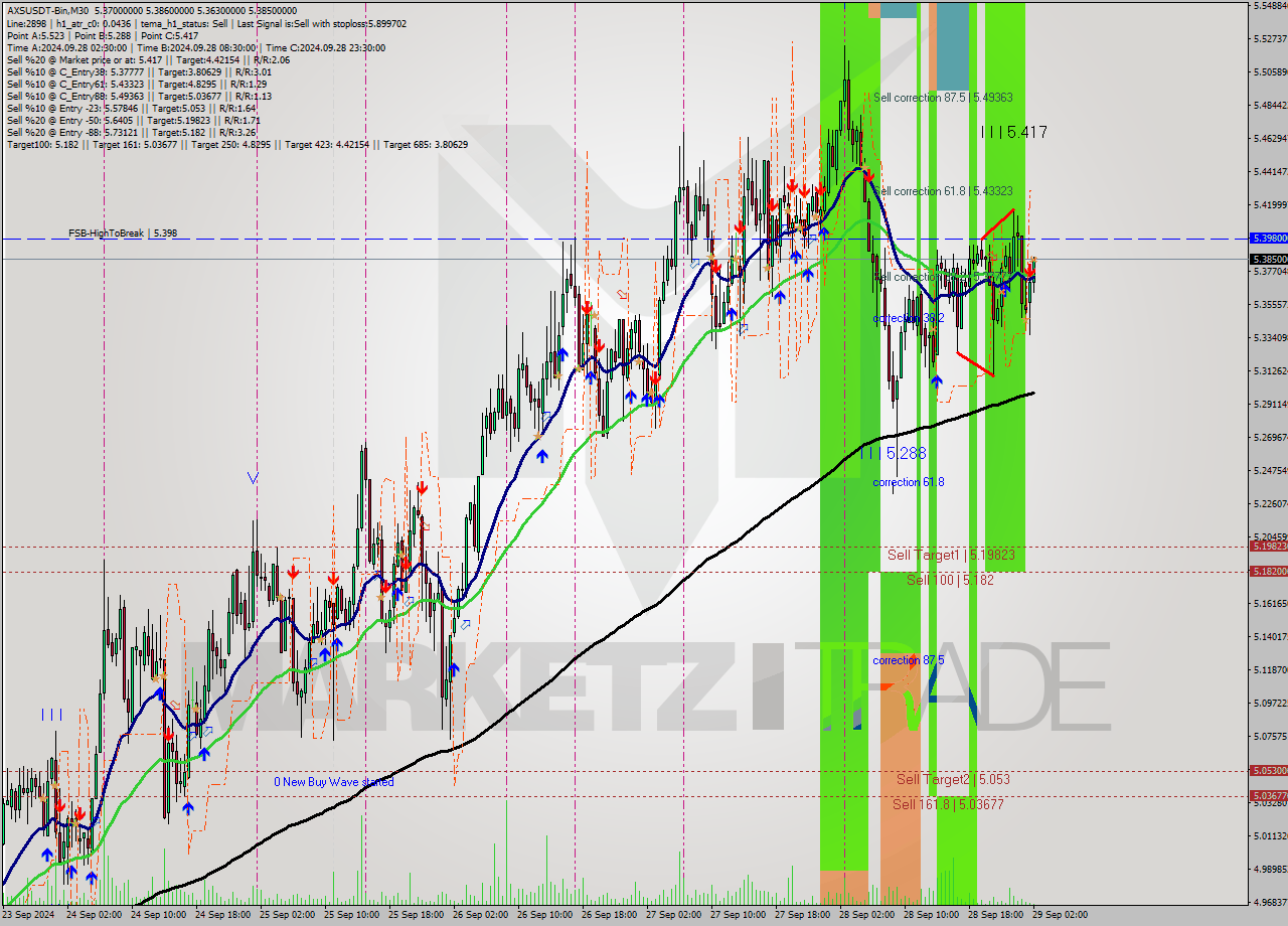 AXSUSDT-Bin M30 Signal