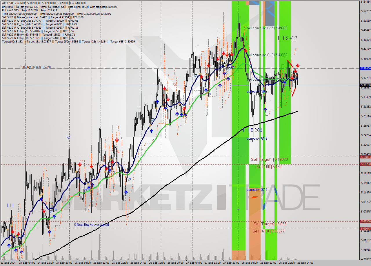 AXSUSDT-Bin M30 Signal