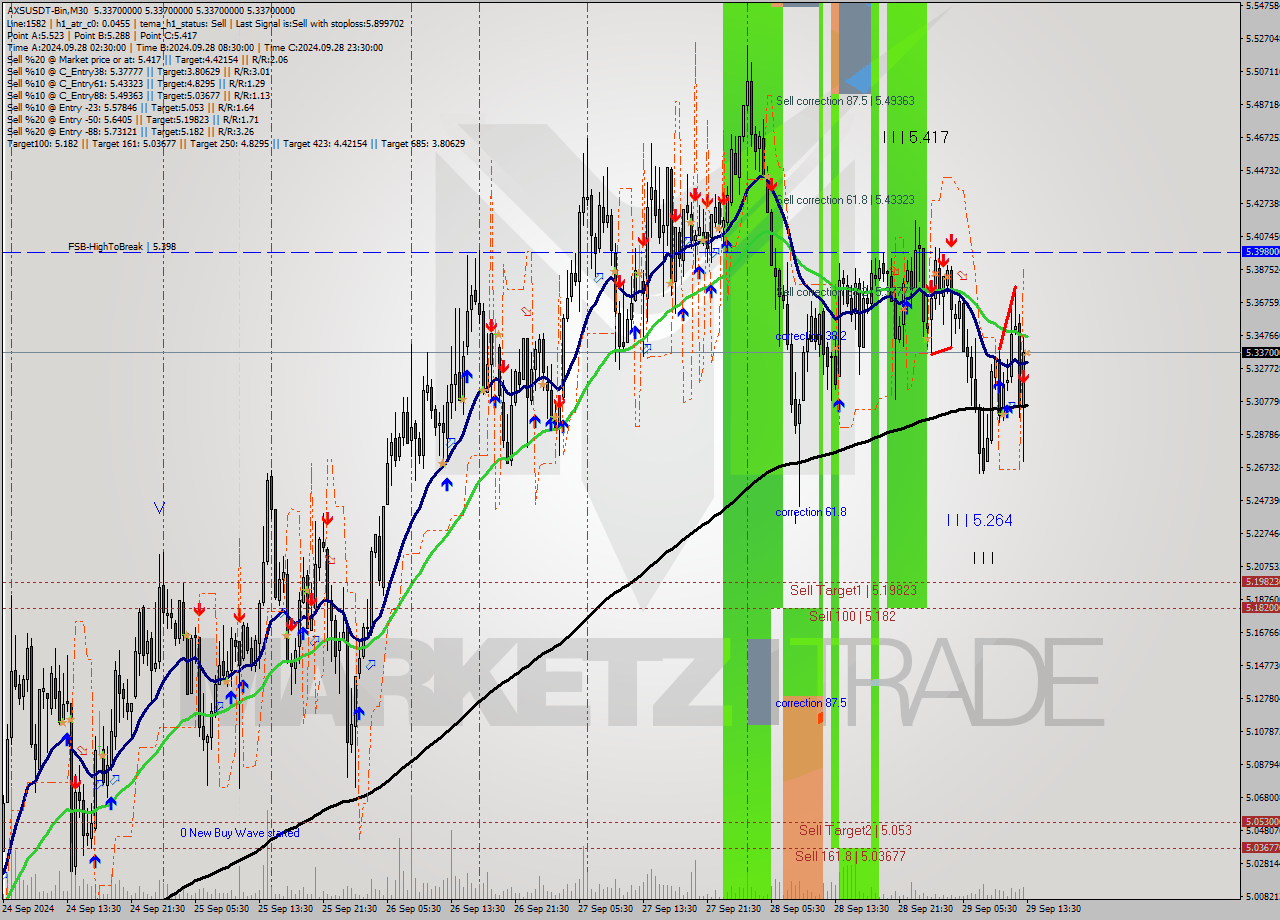 AXSUSDT-Bin M30 Signal