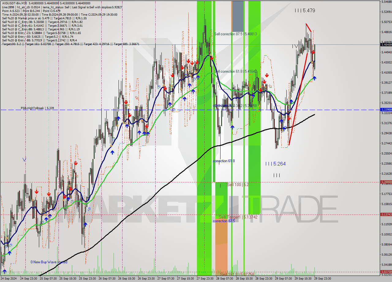 AXSUSDT-Bin M30 Signal