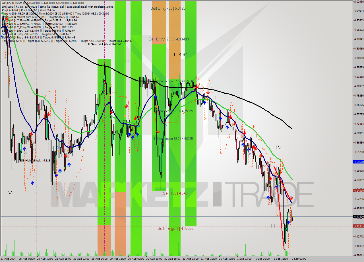 AXSUSDT-Bin M30 Signal