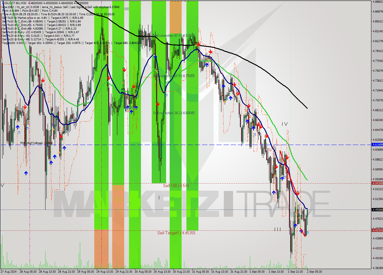 AXSUSDT-Bin M30 Signal