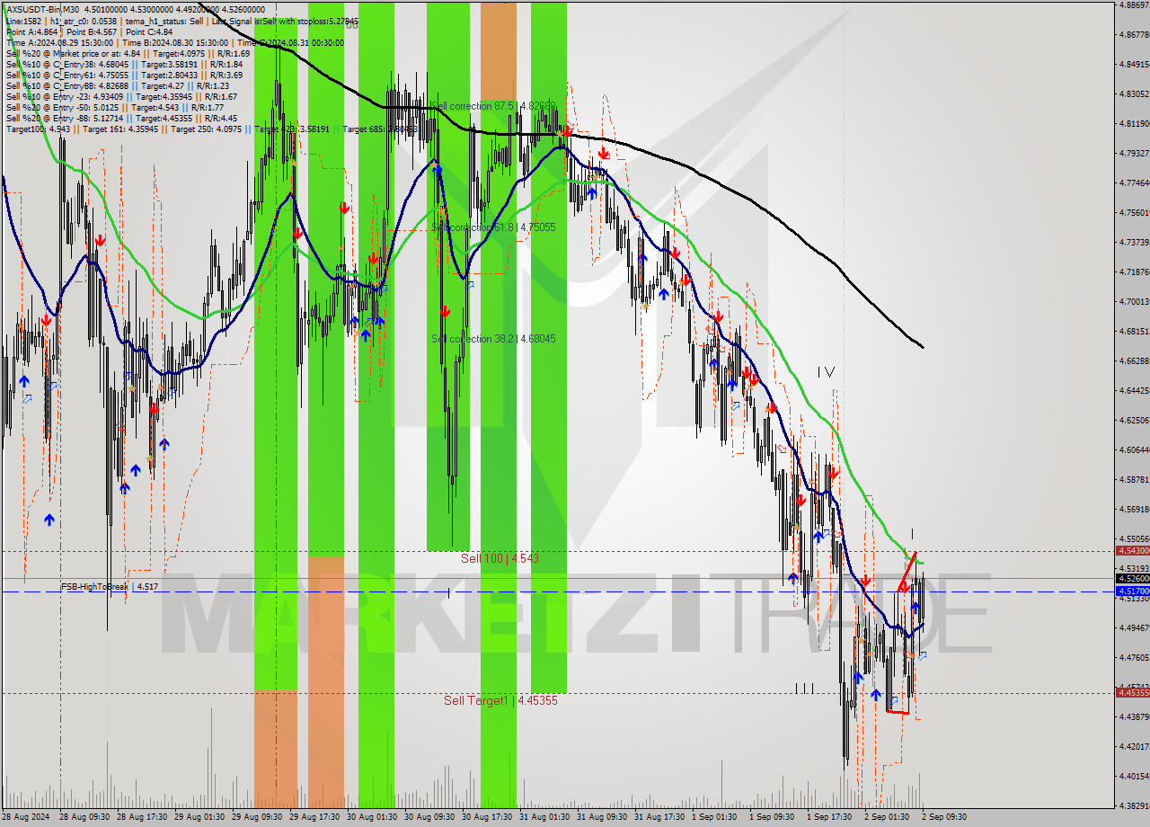 AXSUSDT-Bin M30 Signal