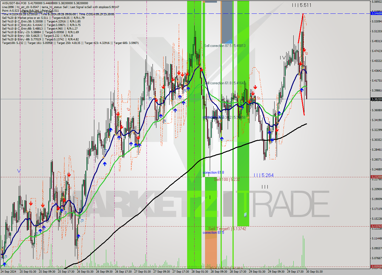 AXSUSDT-Bin M30 Signal